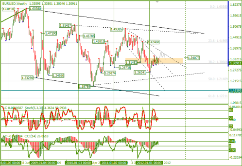 Еженедельный Обзор Forex по EURUSD и GBPUSD от 08.04.2012