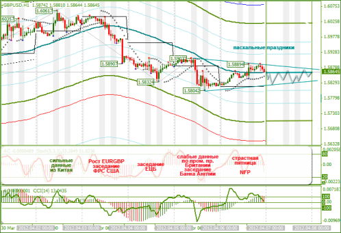 Еженедельный Обзор Forex по EURUSD и GBPUSD от 08.04.2012