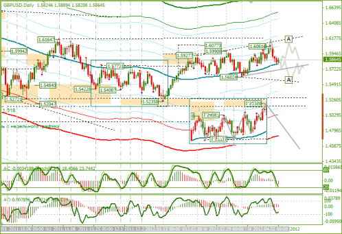 Еженедельный Обзор Forex по EURUSD и GBPUSD от 08.04.2012