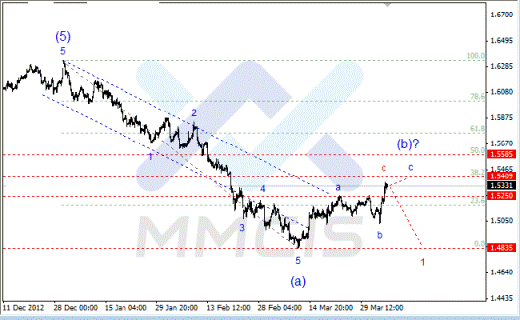 Волновой анализ Forex по парам EUR/USD, GBP/USD, AUD/USD 08.04.2013