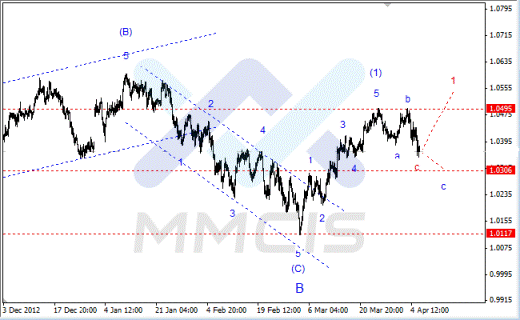 Волновой анализ Forex по парам EUR/USD, GBP/USD, AUD/USD 08.04.2013