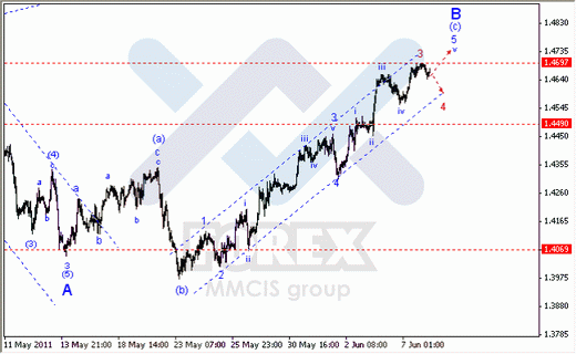 Волновой Анализ Форекс : по парам EUR/USD, GBP/USD, AUD/USD.