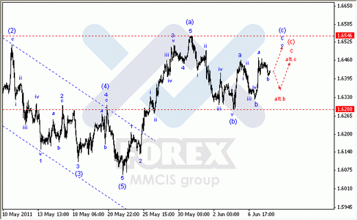 Волновой Анализ Форекс : по парам EUR/USD, GBP/USD, AUD/USD.