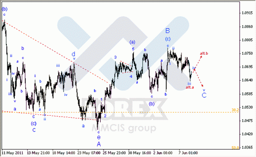 Волновой Анализ Форекс : по парам EUR/USD, GBP/USD, AUD/USD.