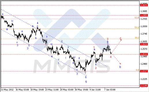 Волновой анализ Forex по парам EUR/USD, GBP/USD, AUD/USD