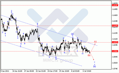 Волновой анализ Форекс по парам EUR/USD, GBP/USD, AUD/USD