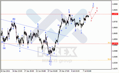 Волновой анализ Форекс по парам EUR/USD, GBP/USD, AUD/USD