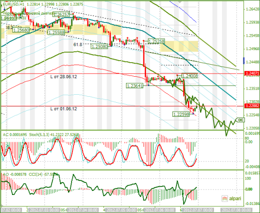 Еженедельный обзор Forex по EURUSD и GBPUSD от 08.07.2012