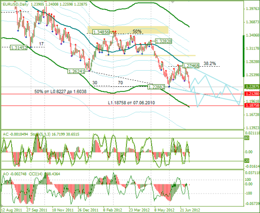 Еженедельный обзор Forex по EURUSD и GBPUSD от 08.07.2012