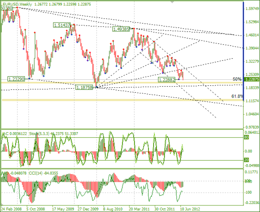 Еженедельный обзор Forex по EURUSD и GBPUSD от 08.07.2012