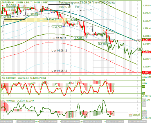 Еженедельный обзор Forex по EURUSD и GBPUSD от 08.07.2012