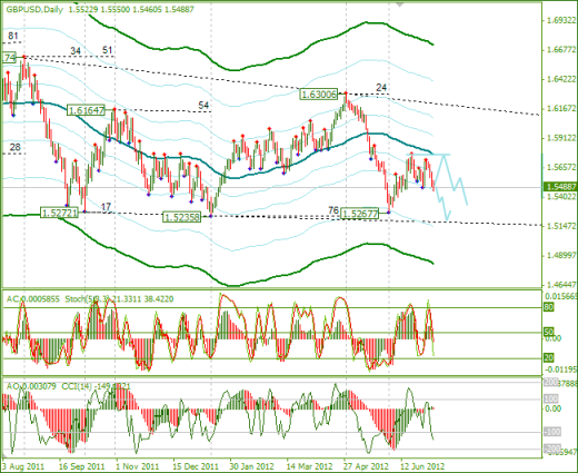 Еженедельный обзор Forex по EURUSD и GBPUSD от 08.07.2012