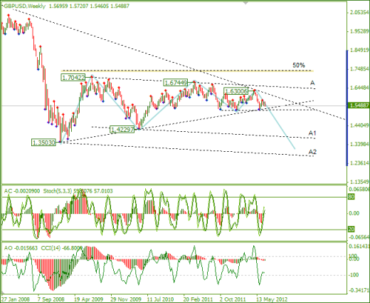 Еженедельный обзор Forex по EURUSD и GBPUSD от 08.07.2012