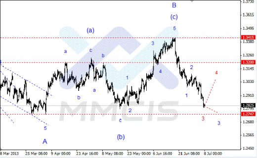 Волновой анализ Forex по парам EUR/USD, GBP/USD, AUD/USD 08.07.2013