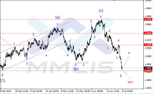 Волновой анализ Forex по парам EUR/USD, GBP/USD, AUD/USD 08.07.2013