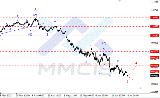 Волновой анализ Forex по парам EUR/USD, GBP/USD, AUD/USD 08.07.2013