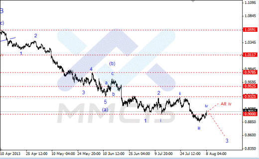 Форекс Аналитика по парам EUR/USD, GBP/USD, AUD/USD 08.08.2013