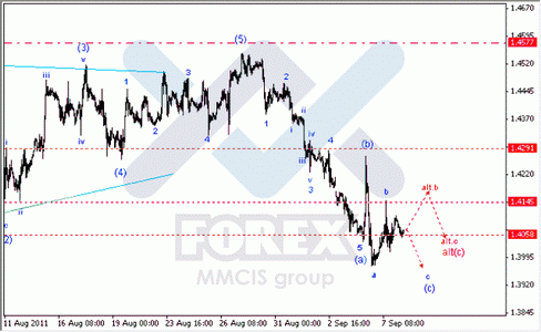 Волновой анализ Форекс по парам EUR/USD, GBP/USD, AUD/USD