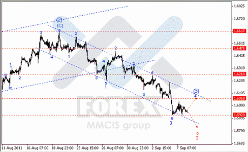 Волновой анализ Форекс по парам EUR/USD, GBP/USD, AUD/USD