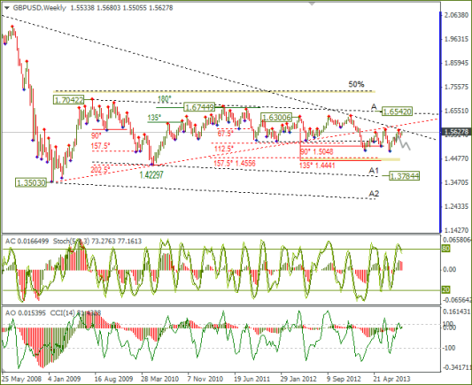 Еженедельный обзор Forex по EURUSD и GBPUSD от 08.09.2013