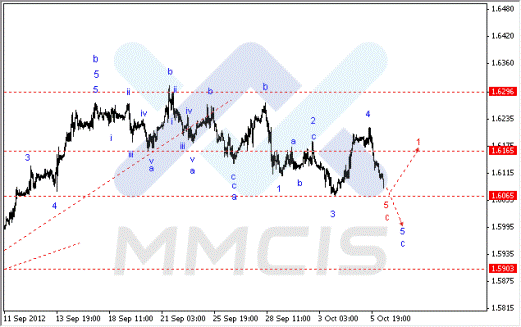 Волновой анализ Forex по парам EUR/USD, GBP/USD, AUD/USD 08.10.2012