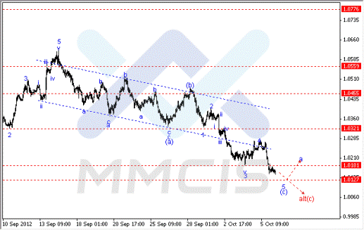 Волновой анализ Forex по парам EUR/USD, GBP/USD, AUD/USD 08.10.2012