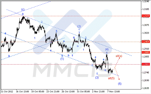 Волновой анализ Форекс по парам EUR/USD, GBP/USD, AUD/USD 08.11.2012