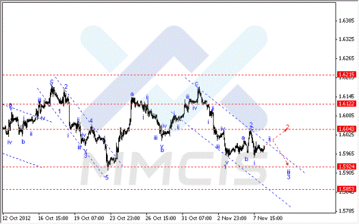 Волновой анализ Форекс по парам EUR/USD, GBP/USD, AUD/USD 08.11.2012