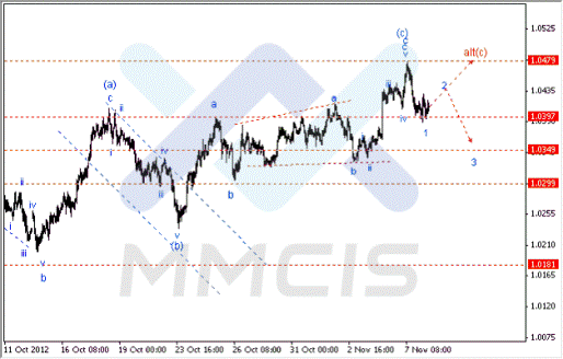 Волновой анализ Форекс по парам EUR/USD, GBP/USD, AUD/USD 08.11.2012