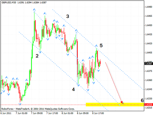 Технический анализ Форекс : 09.06.2011 (EUR/USD, GBP/USD, AUD/USD, Silver)