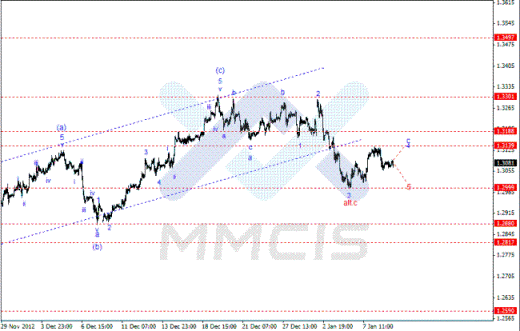 Волновой анализ Forex по парам EUR/USD, GBP/USD, AUD/USD 09.01.2013