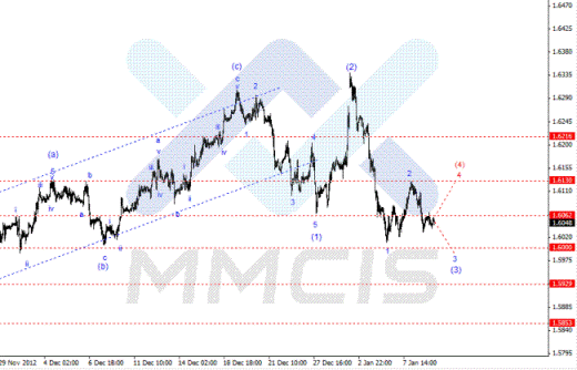 Волновой анализ Forex по парам EUR/USD, GBP/USD, AUD/USD 09.01.2013