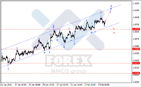 Волновой анализ Forex по парам EUR/USD, GBP/USD, AUD/USD