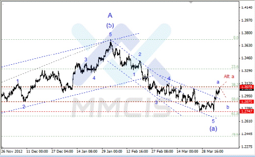 Волновой анализ Форекс по парам EUR/USD, GBP/USD, AUD/USD 09.04.2013