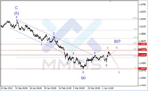 Волновой анализ Форекс по парам EUR/USD, GBP/USD, AUD/USD 09.04.2013