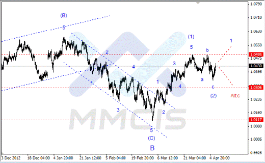 Волновой анализ Форекс по парам EUR/USD, GBP/USD, AUD/USD 09.04.2013