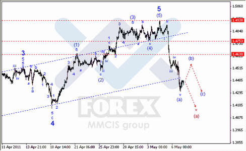 Волновой анализ Форекс : по парам EUR/USD, GBP/USD, AUD/USD