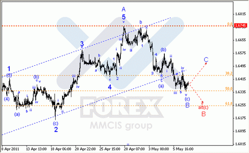 Волновой анализ Форекс : по парам EUR/USD, GBP/USD, AUD/USD