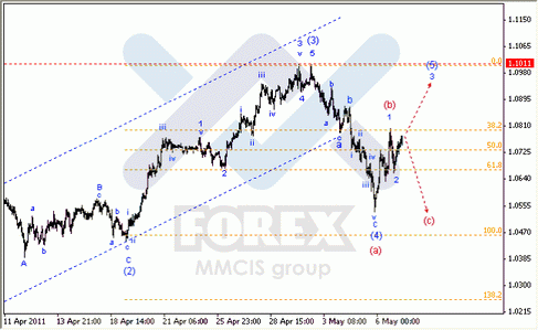 Волновой анализ Форекс : по парам EUR/USD, GBP/USD, AUD/USD
