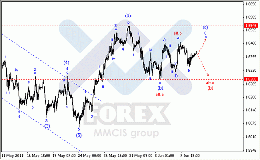 Волновой анализ Форекс : по парам EUR/USD, GBP/USD, AUD/USD