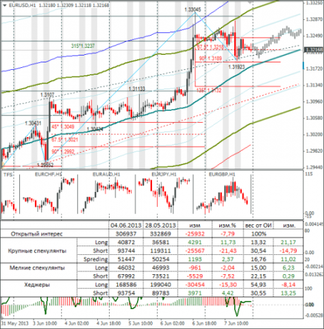 Еженедельный обзор Forex по EURUSD и GBPUSD от 09.06.2013