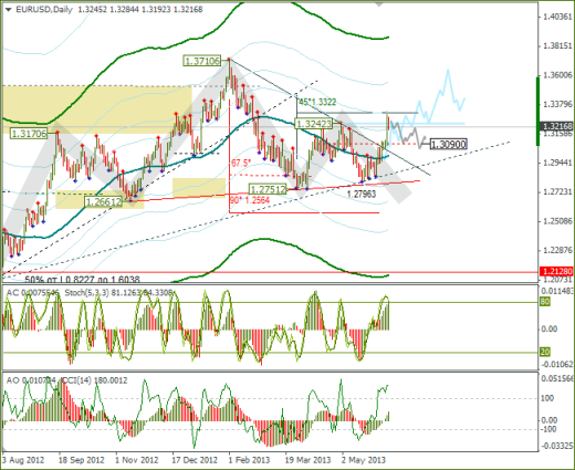 Еженедельный обзор Forex по EURUSD и GBPUSD от 09.06.2013