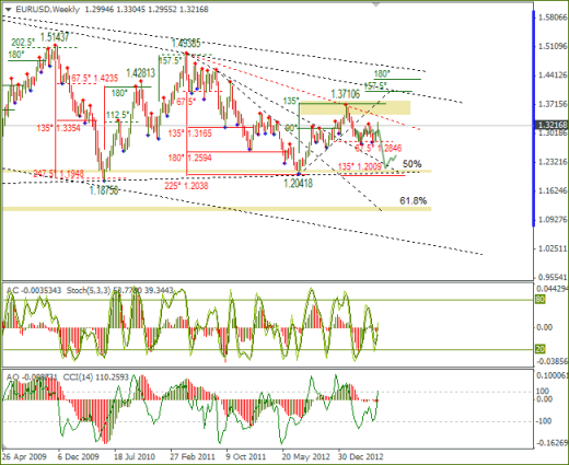 Еженедельный обзор Forex по EURUSD и GBPUSD от 09.06.2013