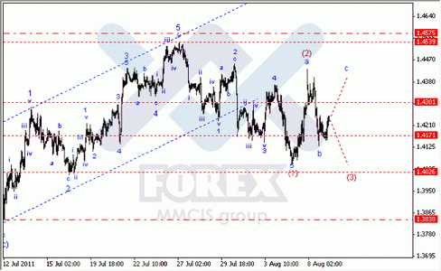 Волновой анализ Форекс по парам EUR/USD, GBP/USD, AUD/USD.