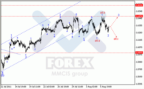 Волновой анализ Форекс по парам EUR/USD, GBP/USD, AUD/USD.