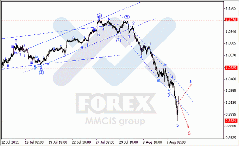 Волновой анализ Форекс по парам EUR/USD, GBP/USD, AUD/USD.