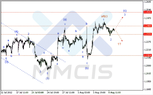 Волновой анализ Форекс по парам EUR/USD, GBP/USD, AUD/USD