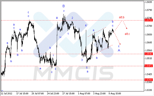 Волновой анализ Форекс по парам EUR/USD, GBP/USD, AUD/USD