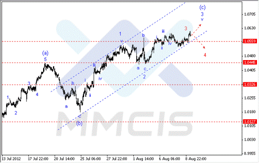 Волновой анализ Форекс по парам EUR/USD, GBP/USD, AUD/USD