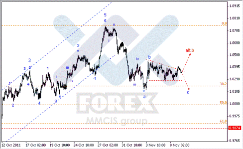 Волновой анализ Форекс по парам EUR/USD, GBP/USD, AUD/USD